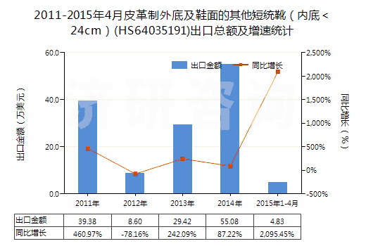 2011-2015年4月皮革制外底及鞋面的其他短統(tǒng)靴（內(nèi)底＜24cm）(HS64035191)出口總額及增速統(tǒng)計(jì)